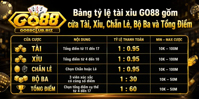 Bảng tỷ lệ thưởng tài xỉu GO88 đầy đủ