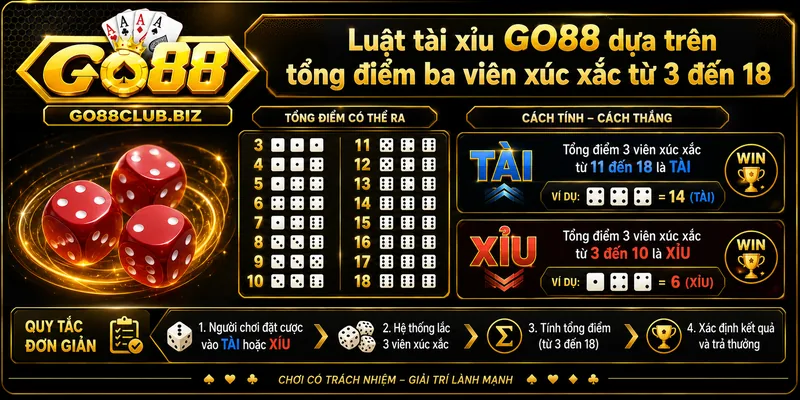 Luật chơi tài xỉu GO88 với ba viên xúc xắc